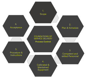 Quality Quality infographic